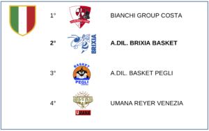 FinaliNazU16-Classifica