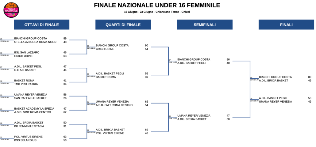 FinaliNazU16-FINALI