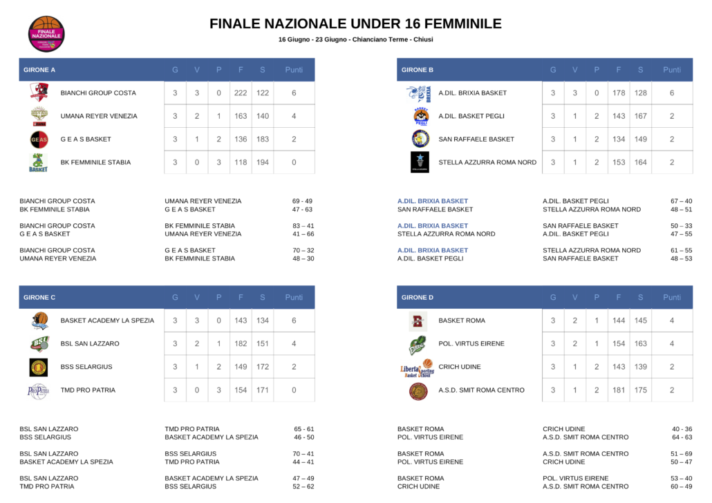 FinaliNazU16-GIRONI