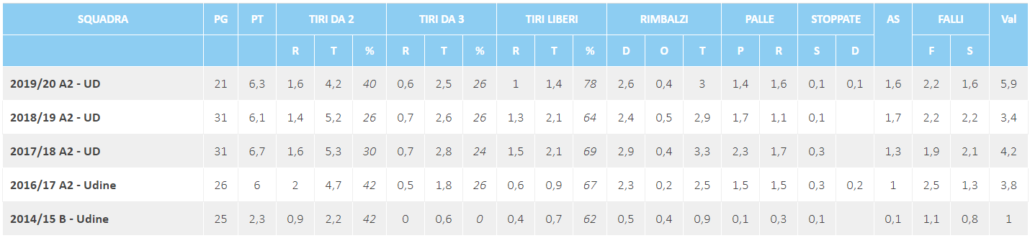 Statistiche-Rainis